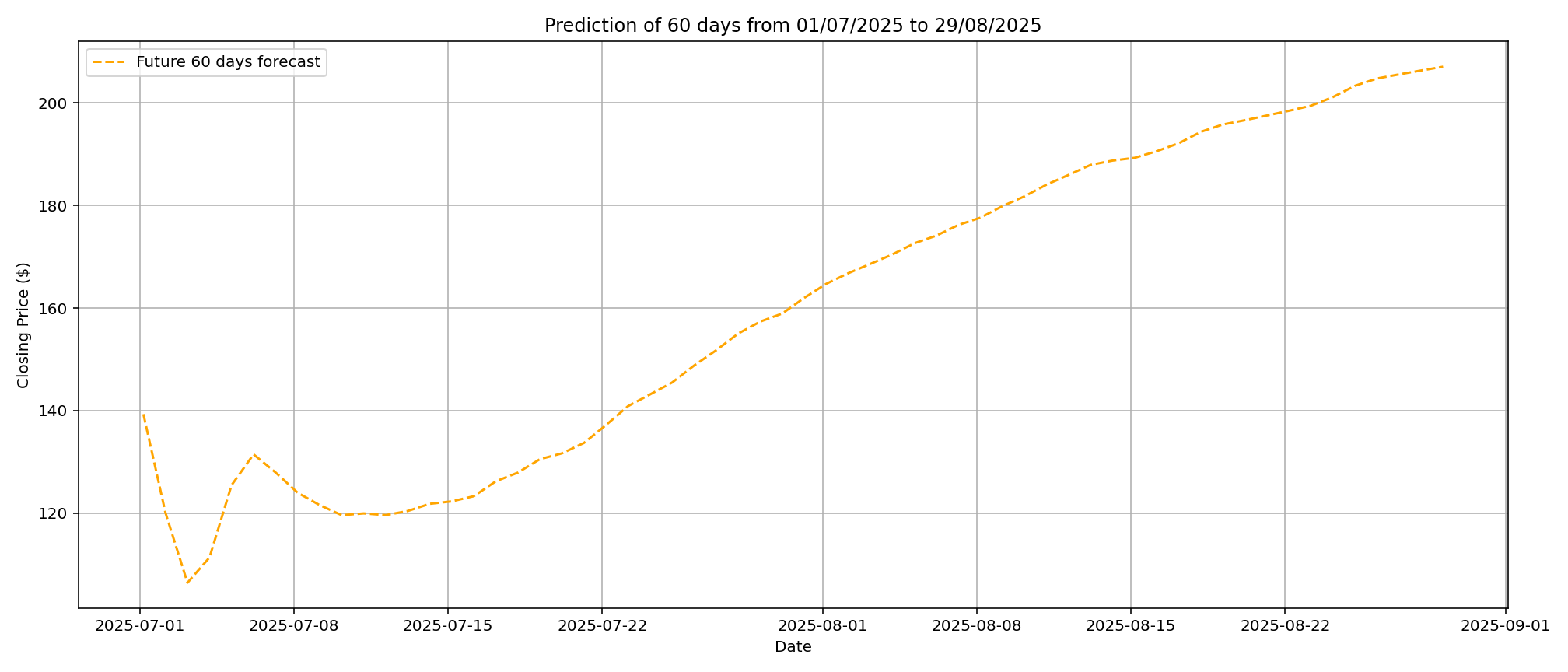 Graphique de prédiction