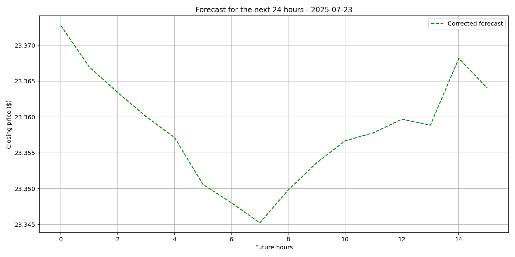 Graphique de prédiction