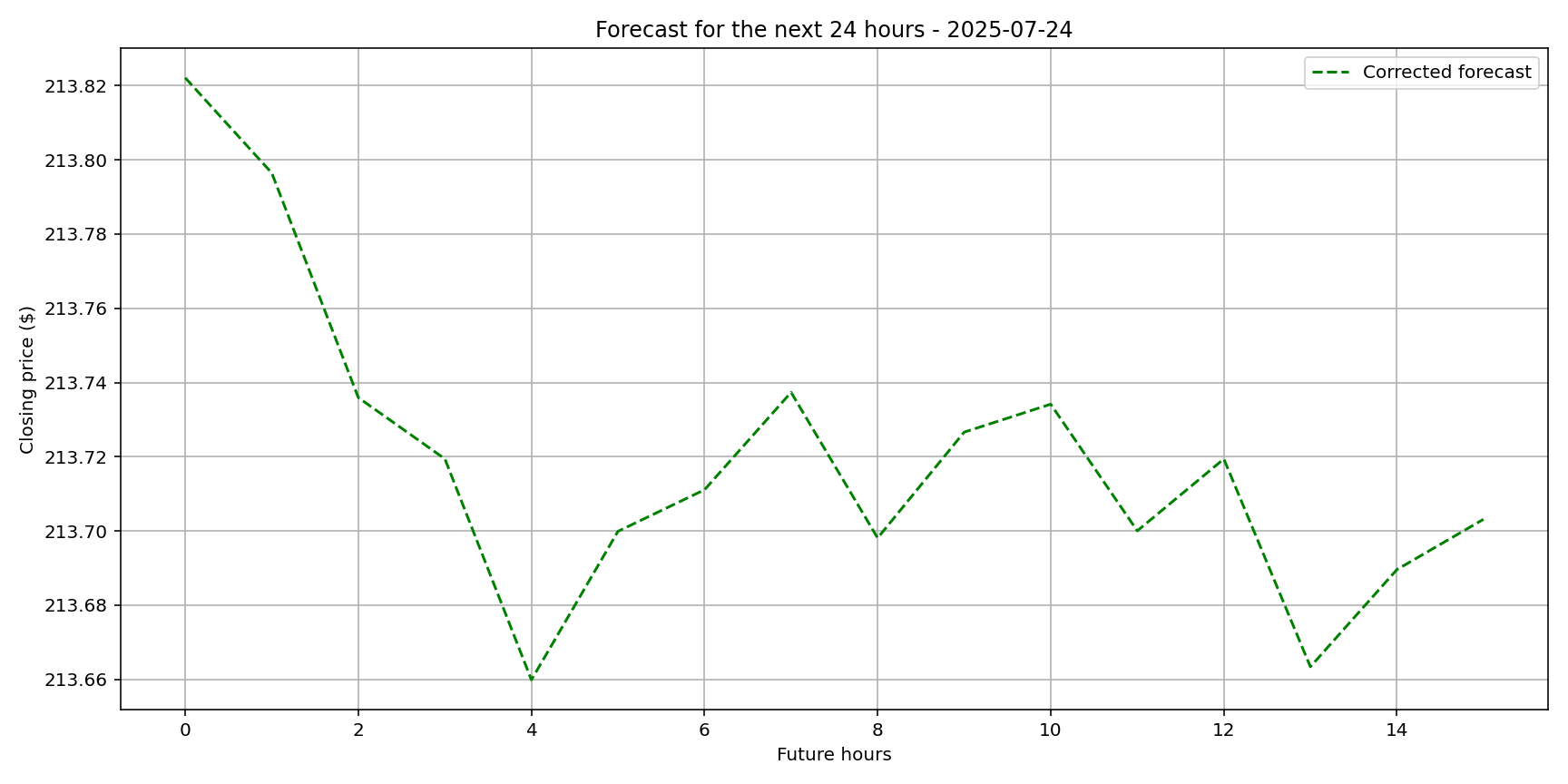 Graphique de prédiction
