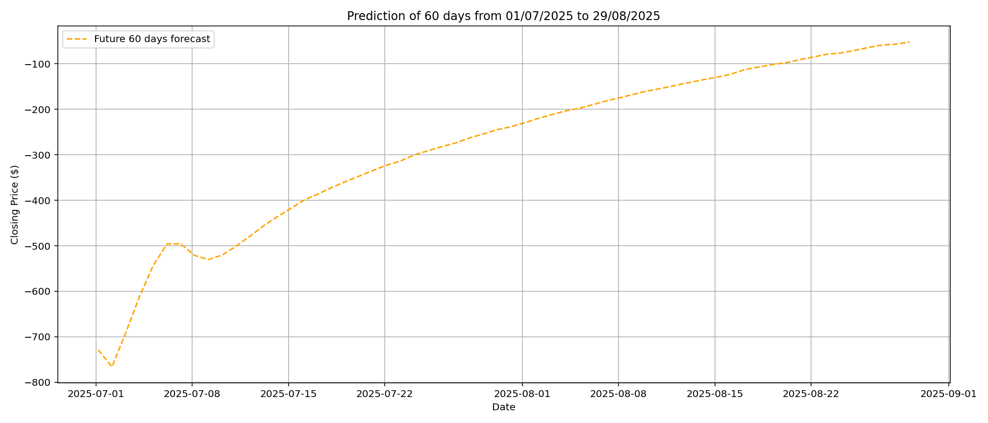 Graphique de prédiction