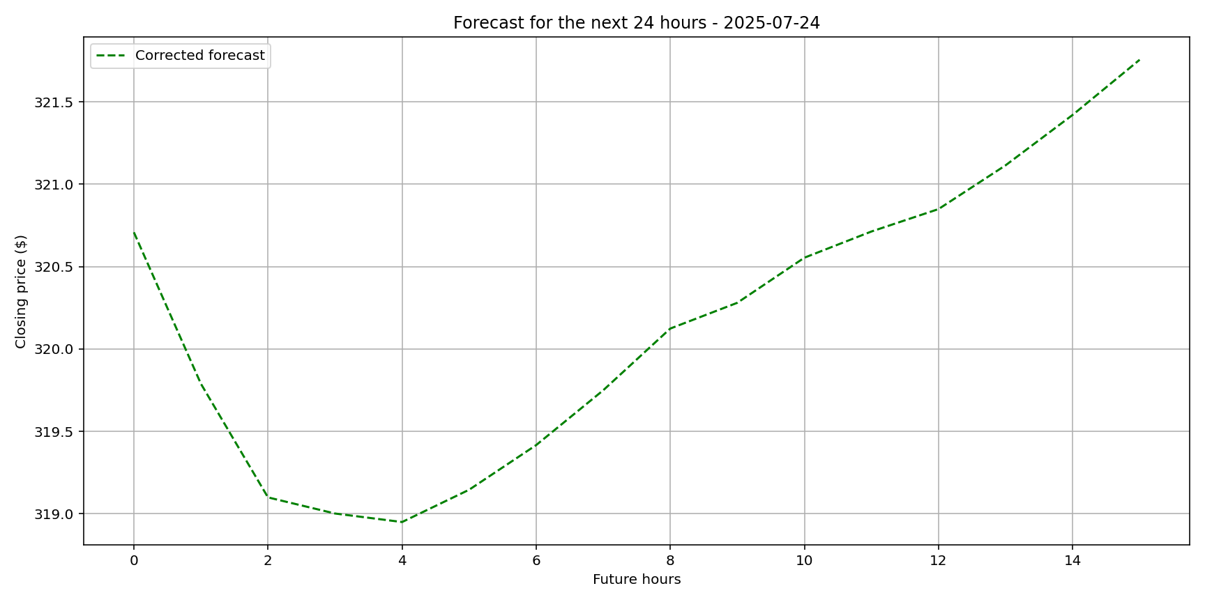 Graphique de prédiction